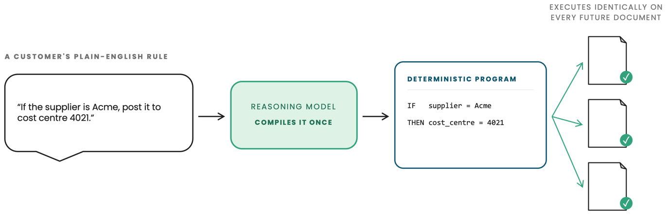 A plain-English rule is compiled once by a heavy model, then runs instantly and identically on every document. 