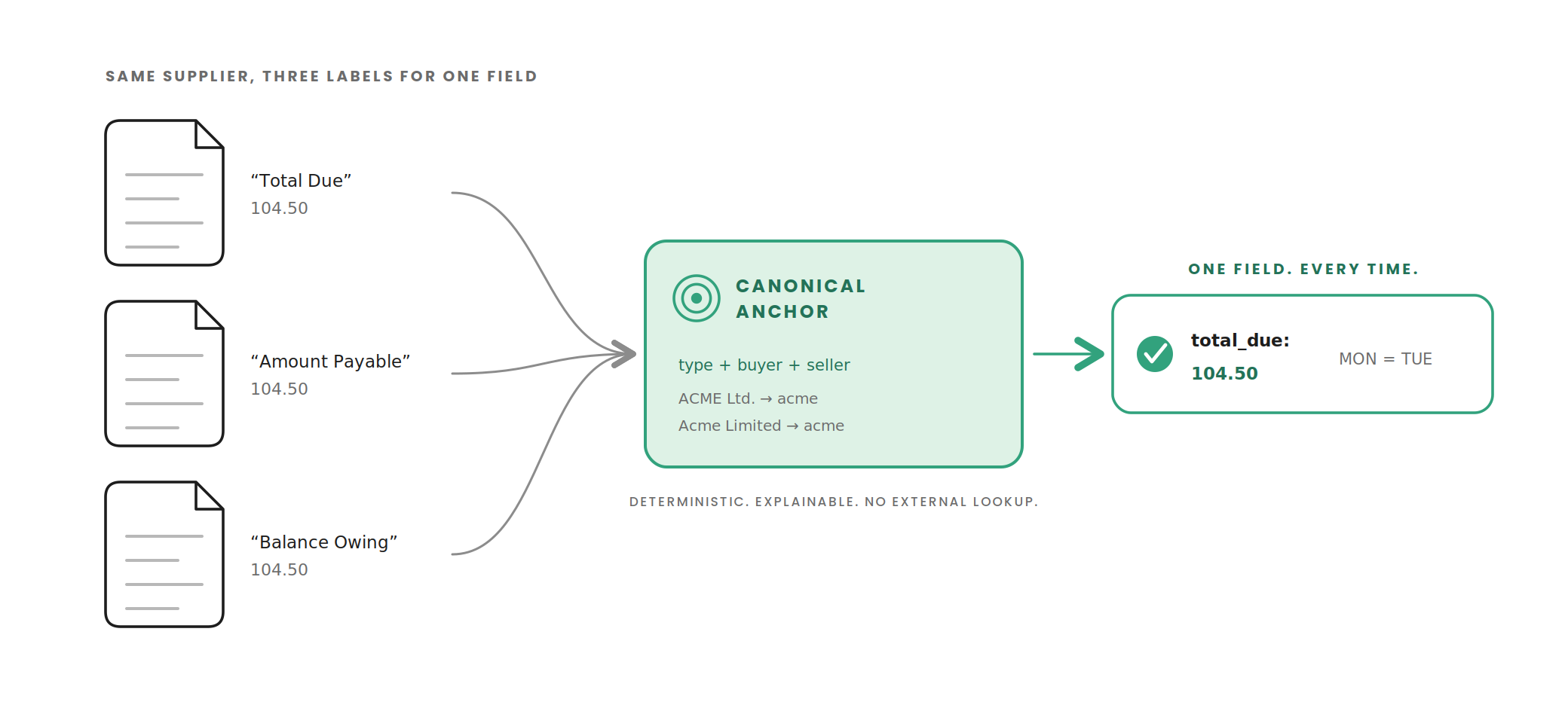 Every document from the same supplier shares one anchor, so the same field is read the same way every time. 